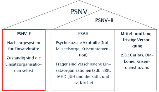 PSNV Haus